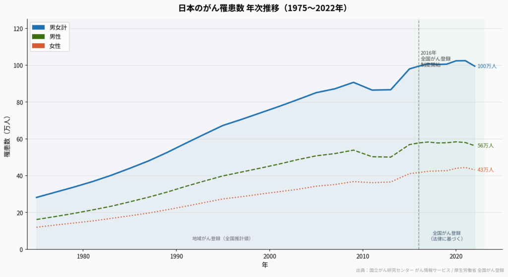 japan_cancer_trend - 成果報酬型 経営コンサルティング